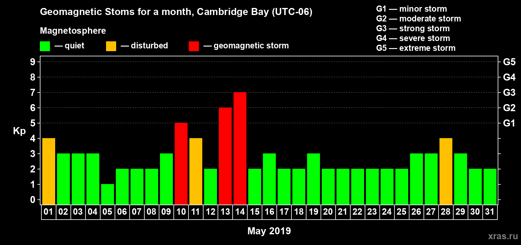 Changes in the maximum daily geomagnetic index Kp in May 2019