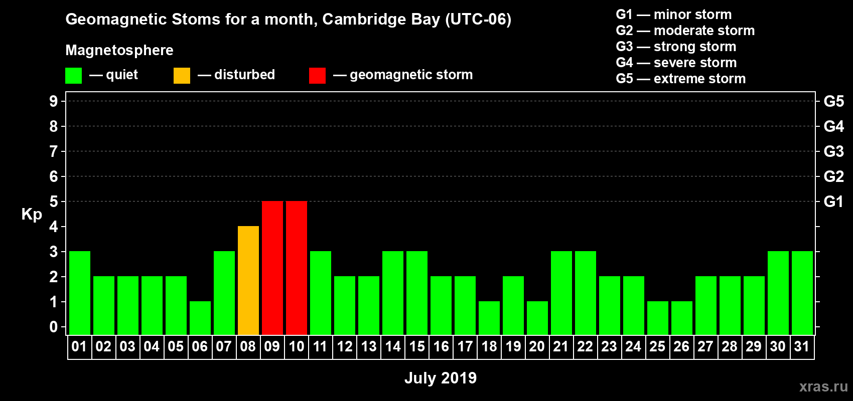 Changes in the maximum daily geomagnetic index Kp in July 2019