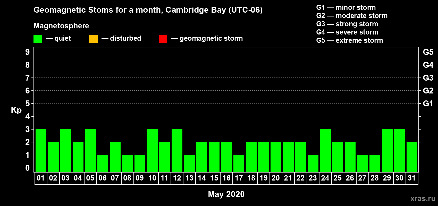 Changes in the maximum daily geomagnetic index Kp in May 2020