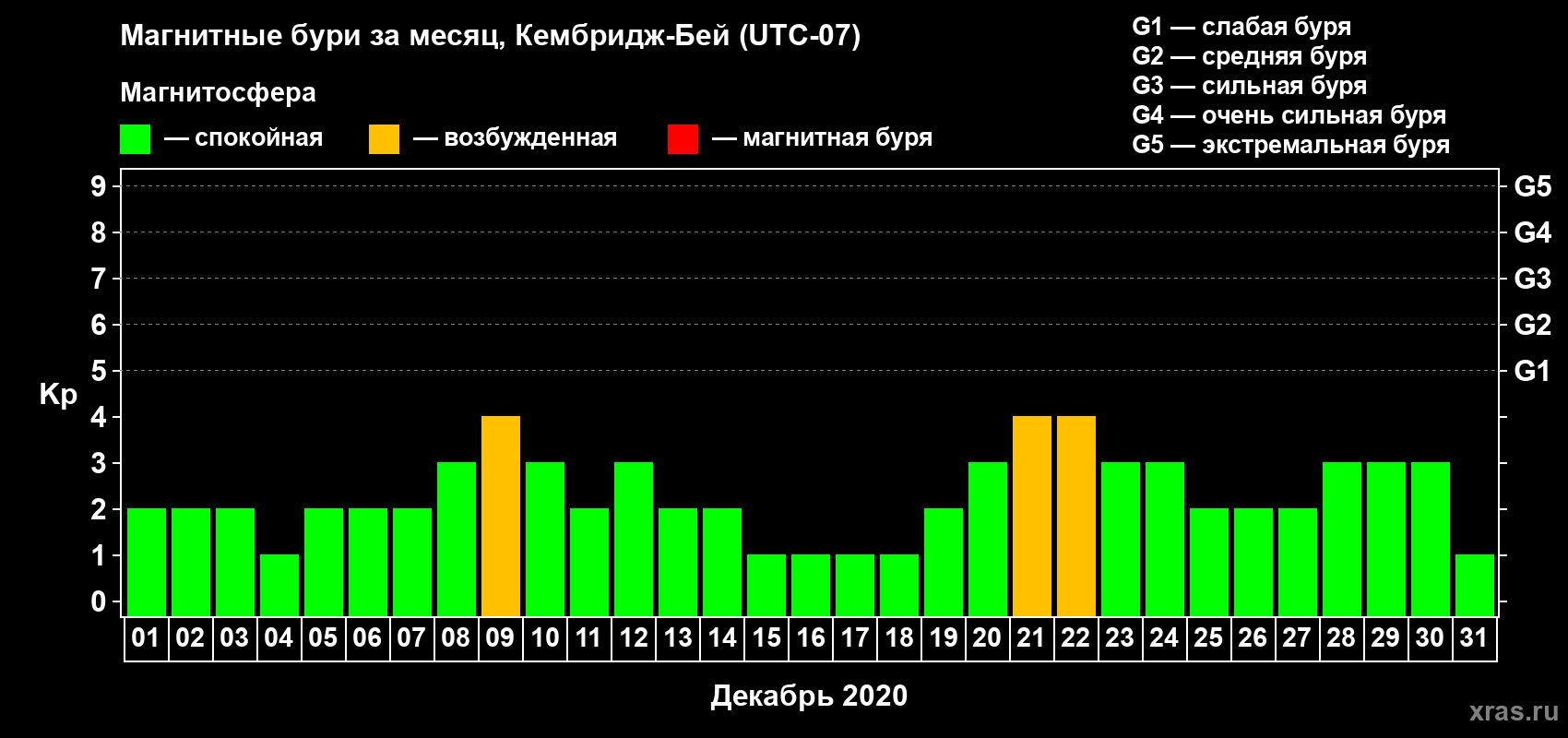 Изменения геомагнитного индекса Kp в декабре 2020 года