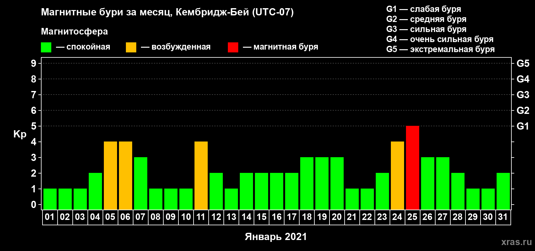 Изменения геомагнитного индекса Kp в январе 2021 года