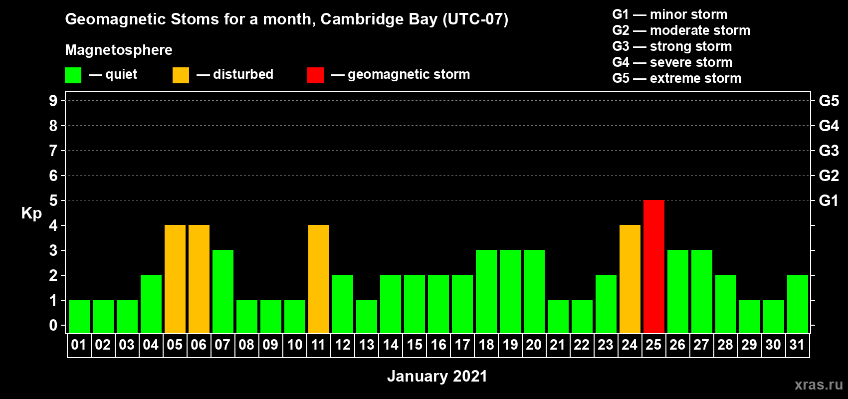 Changes in the maximum daily geomagnetic index Kp in January 2021
