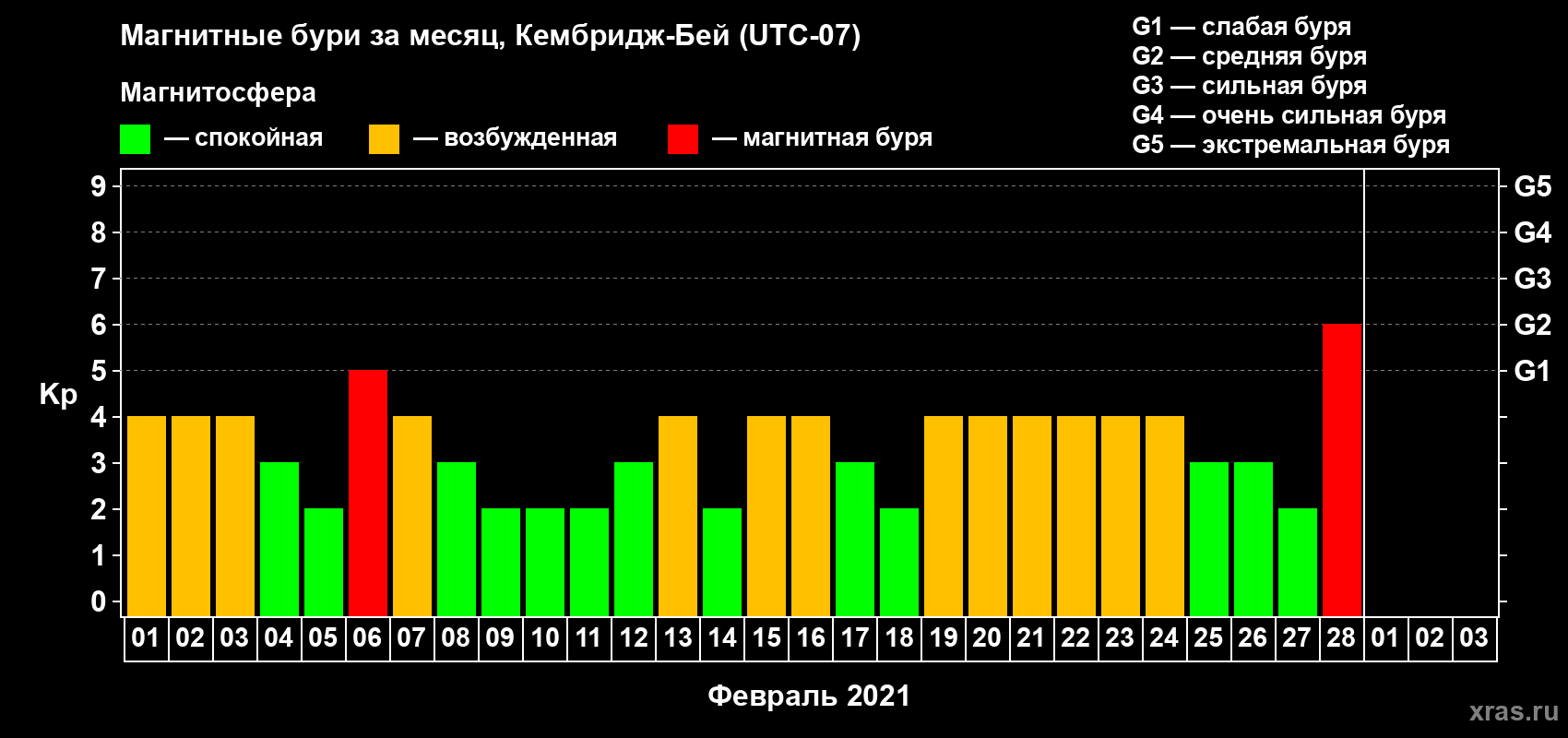 Изменения геомагнитного индекса Kp в феврале 2021 года