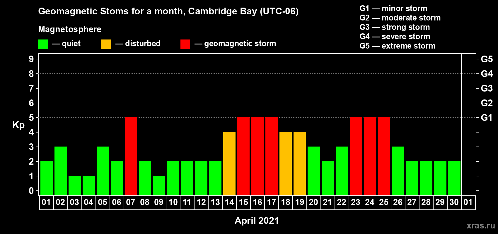 Changes in the maximum daily geomagnetic index Kp in April 2021
