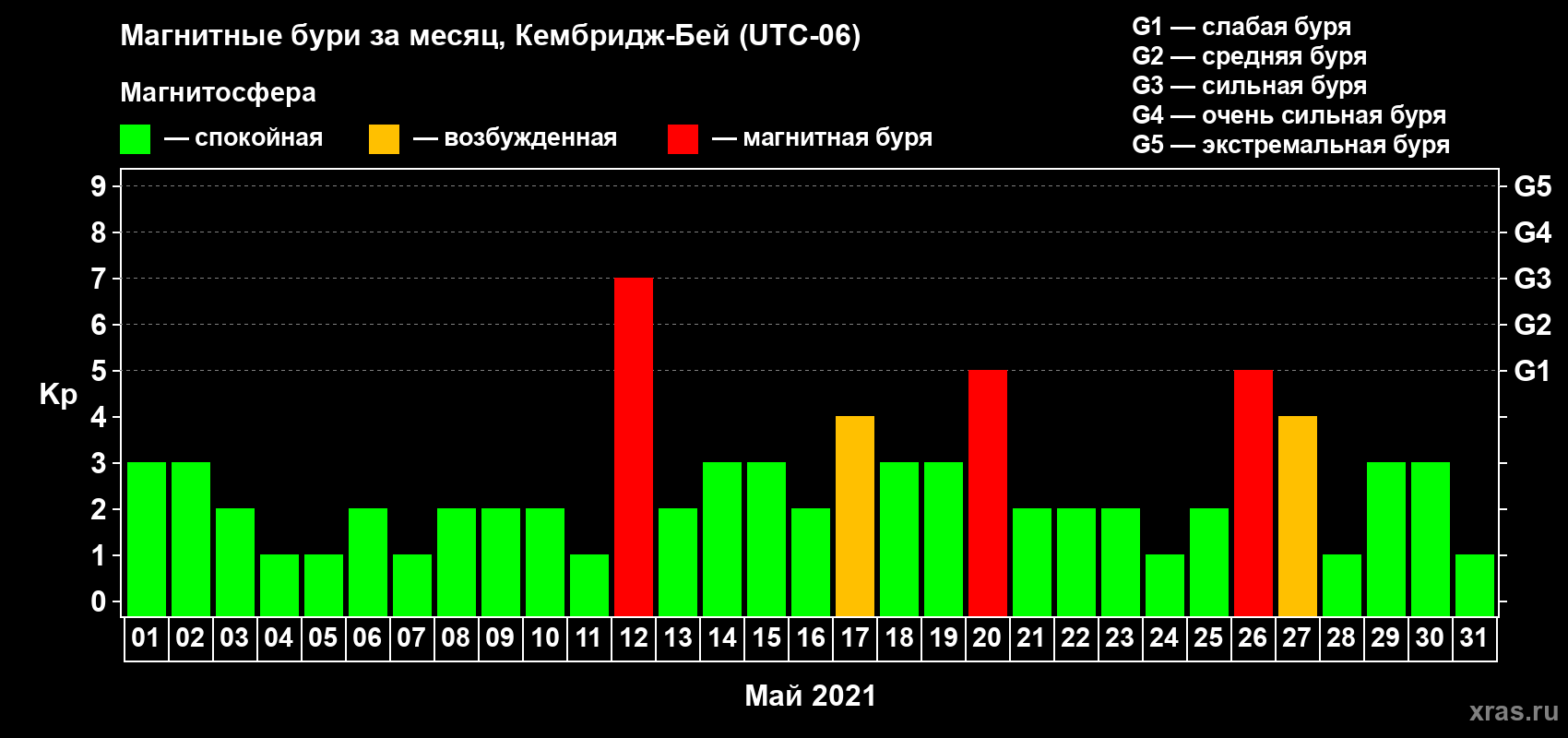 Изменения геомагнитного индекса Kp в мае 2021 года