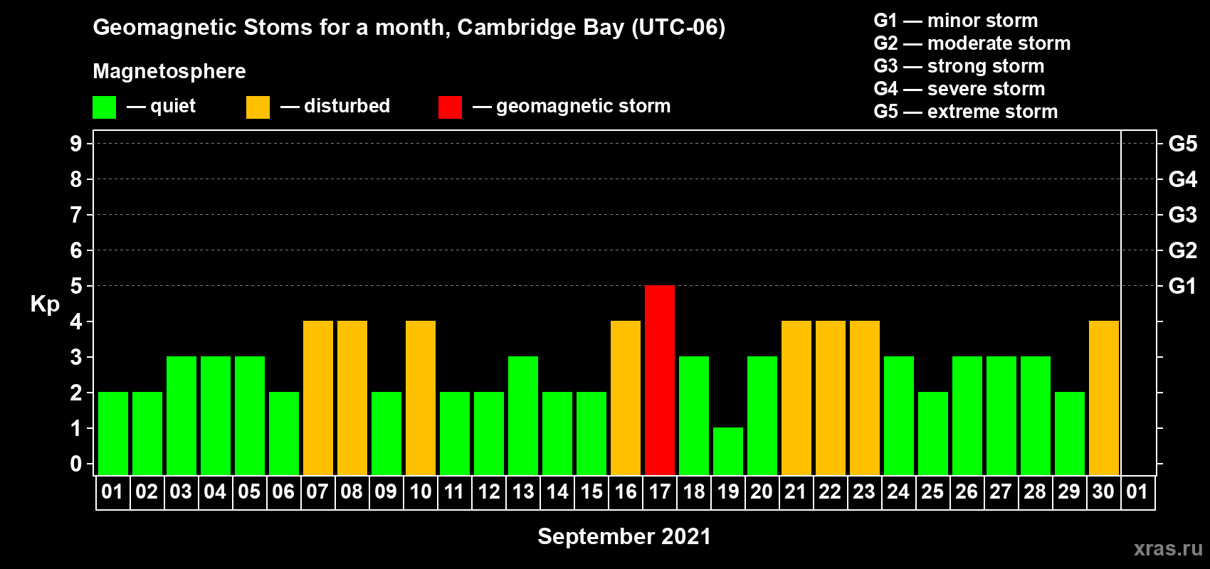 Changes in the maximum daily geomagnetic index Kp in September 2021