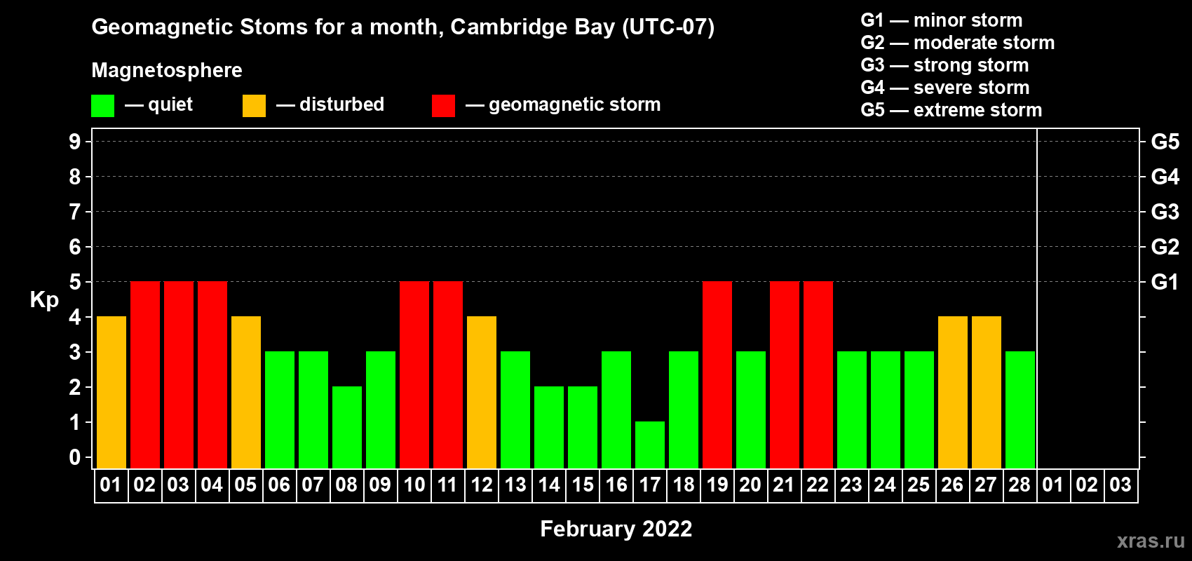 Changes in the maximum daily geomagnetic index Kp in February 2022