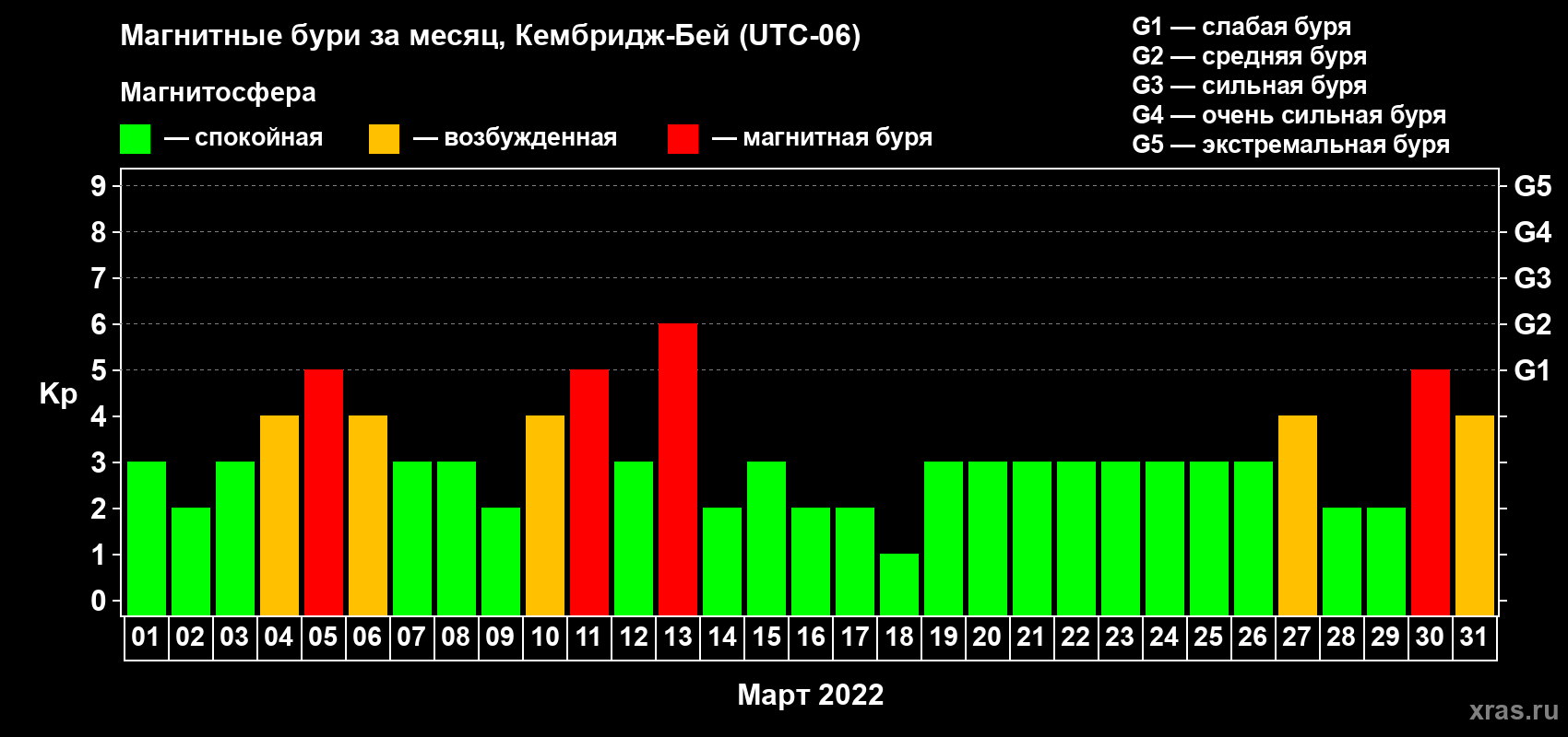Изменения геомагнитного индекса Kp в марте 2022 года