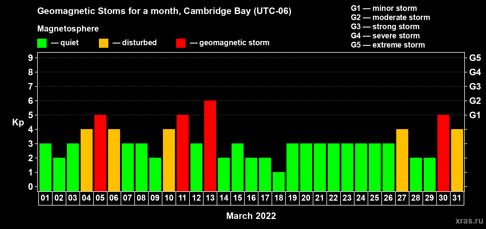 Changes in the maximum daily geomagnetic index Kp in March 2022