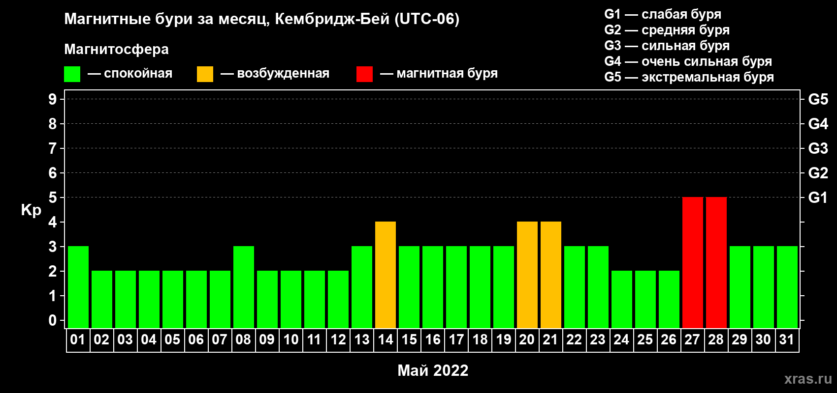 Изменения геомагнитного индекса Kp в мае 2022 года