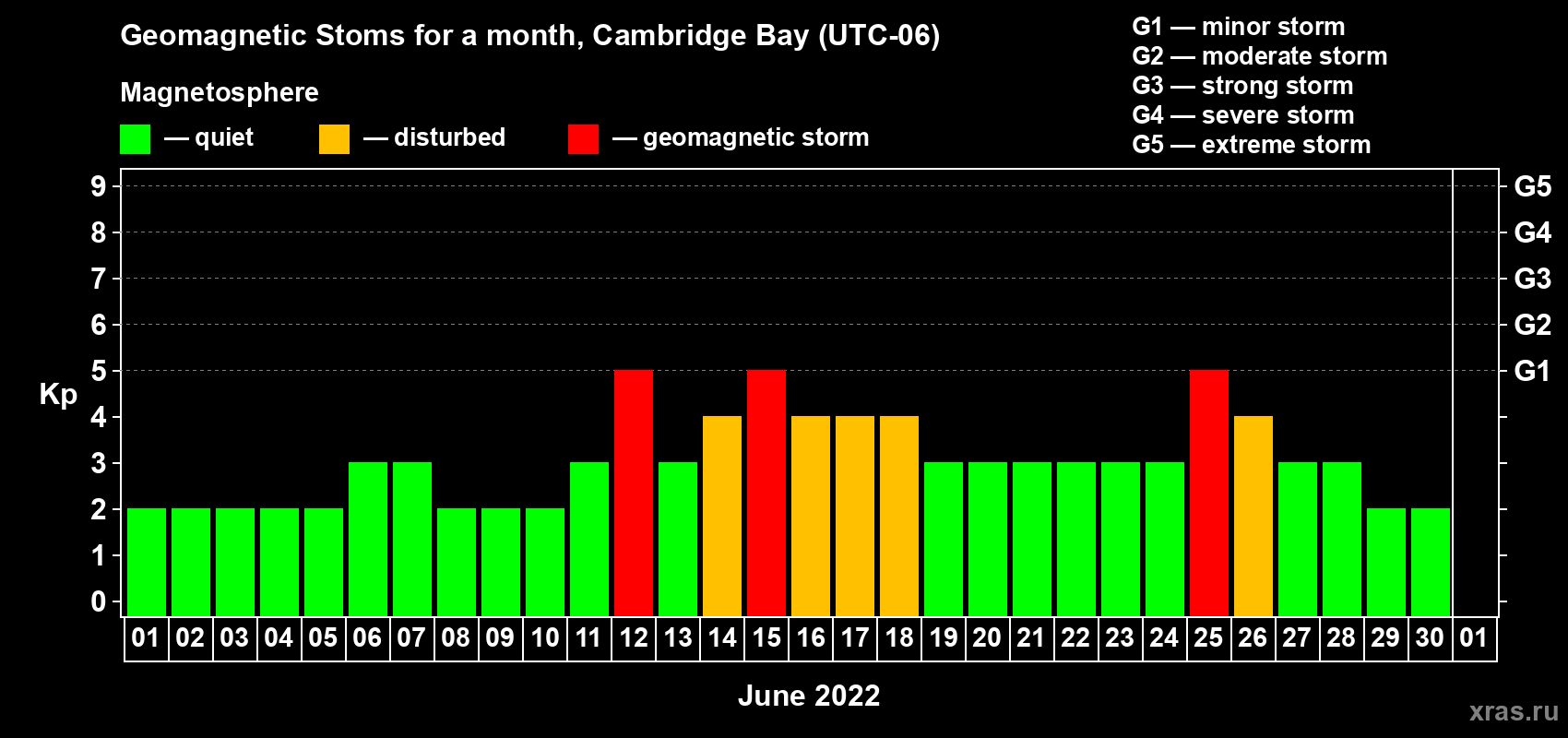 Changes in the maximum daily geomagnetic index Kp in June 2022