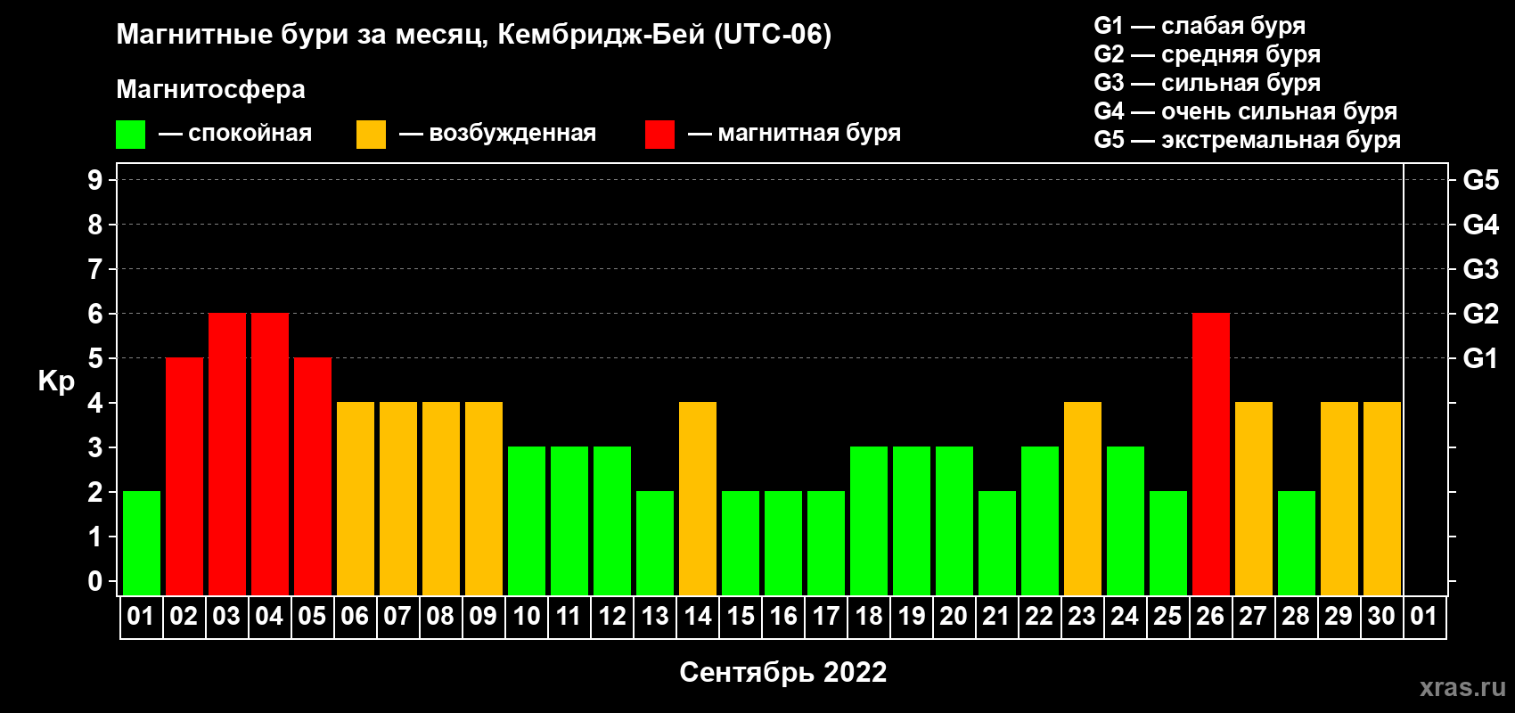 Изменения геомагнитного индекса Kp в сентябре 2022 года