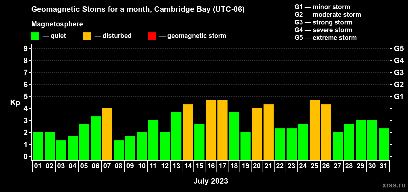 Changes in the maximum daily geomagnetic index Kp in July 2023