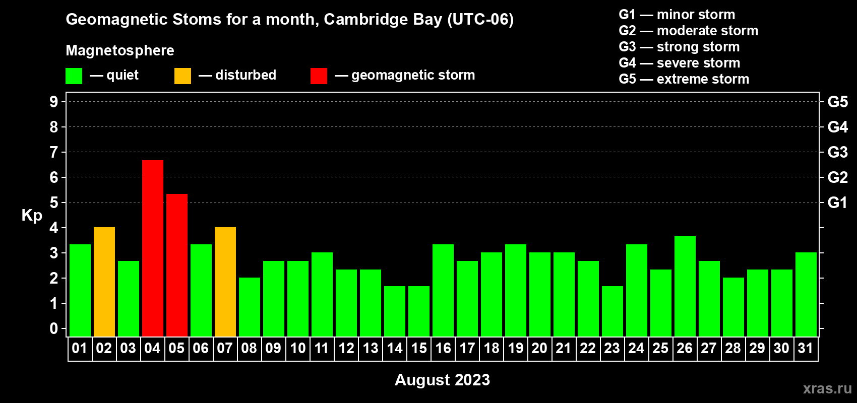 Changes in the maximum daily geomagnetic index Kp in August 2023