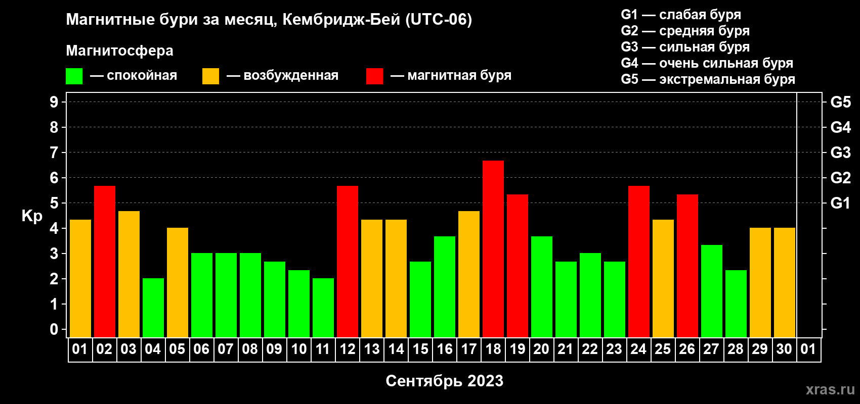 Изменения геомагнитного индекса Kp в сентябре 2023 года