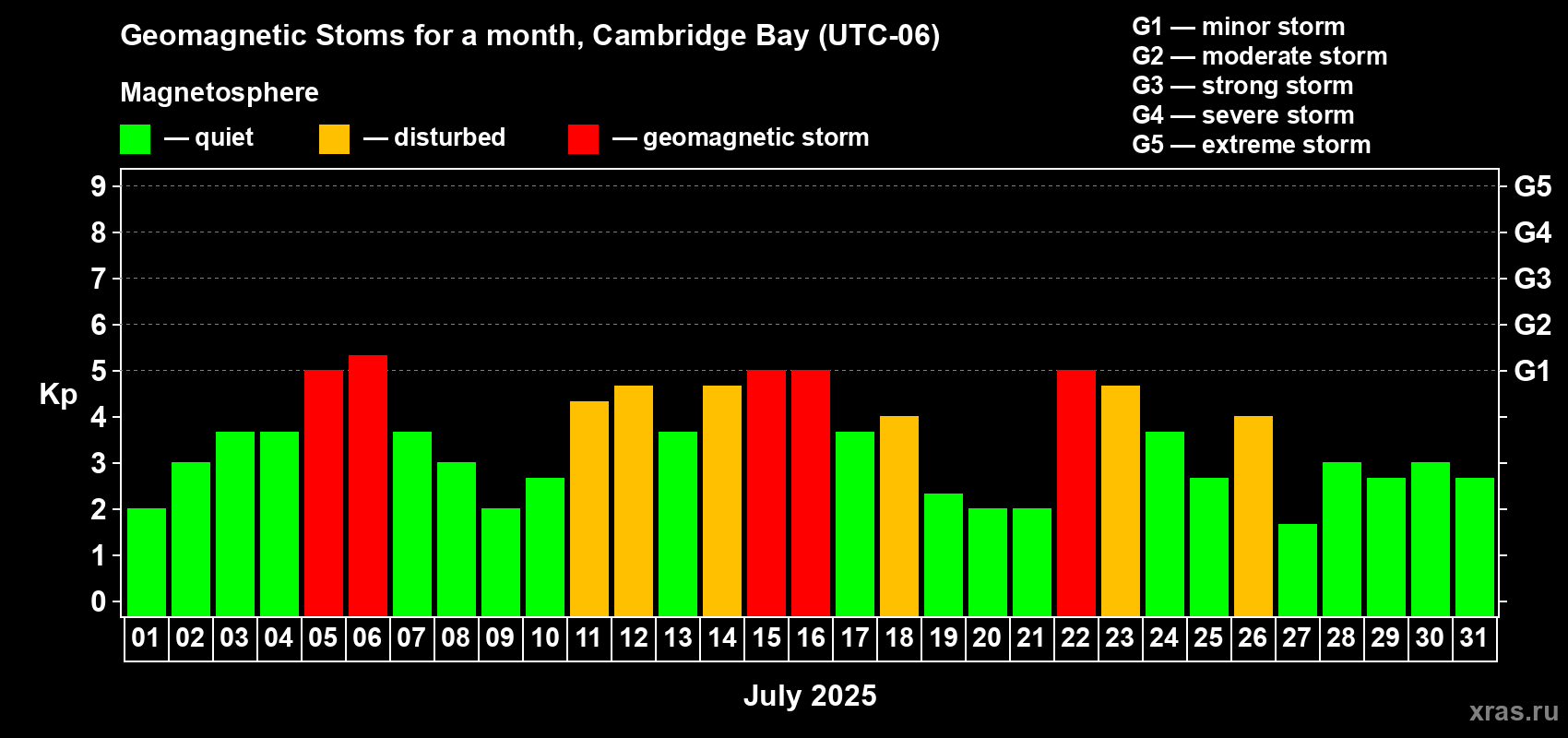 Changes in the maximum daily geomagnetic index Kp in July 2025