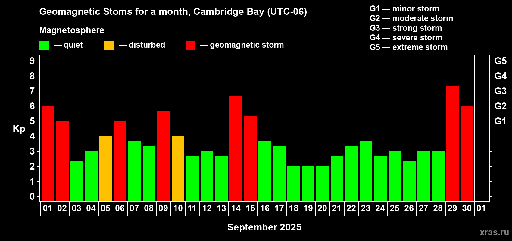 Changes in the maximum daily geomagnetic index Kp in September 2025