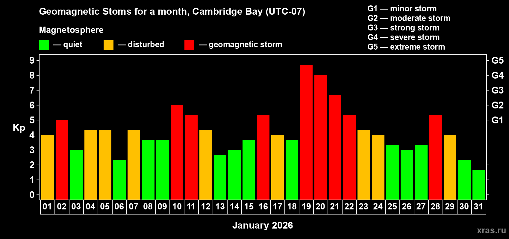 Changes in the maximum daily geomagnetic index Kp in January 2026