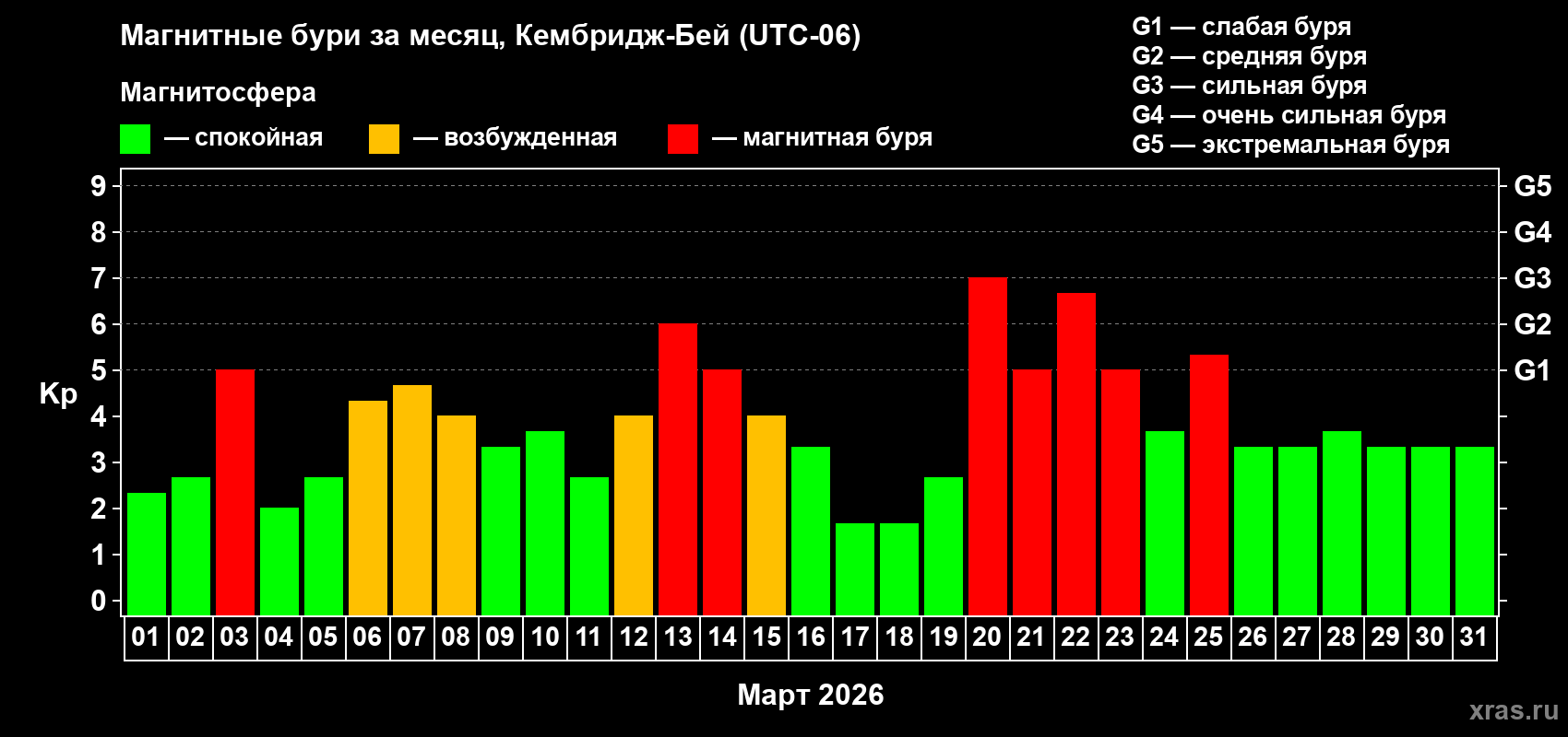 Изменения геомагнитного индекса Kp в марте 2026 года