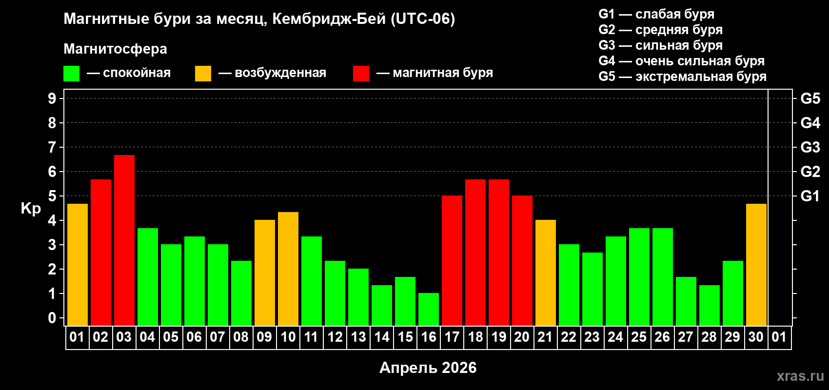 Изменения геомагнитного индекса Kp в апреле 2026 года