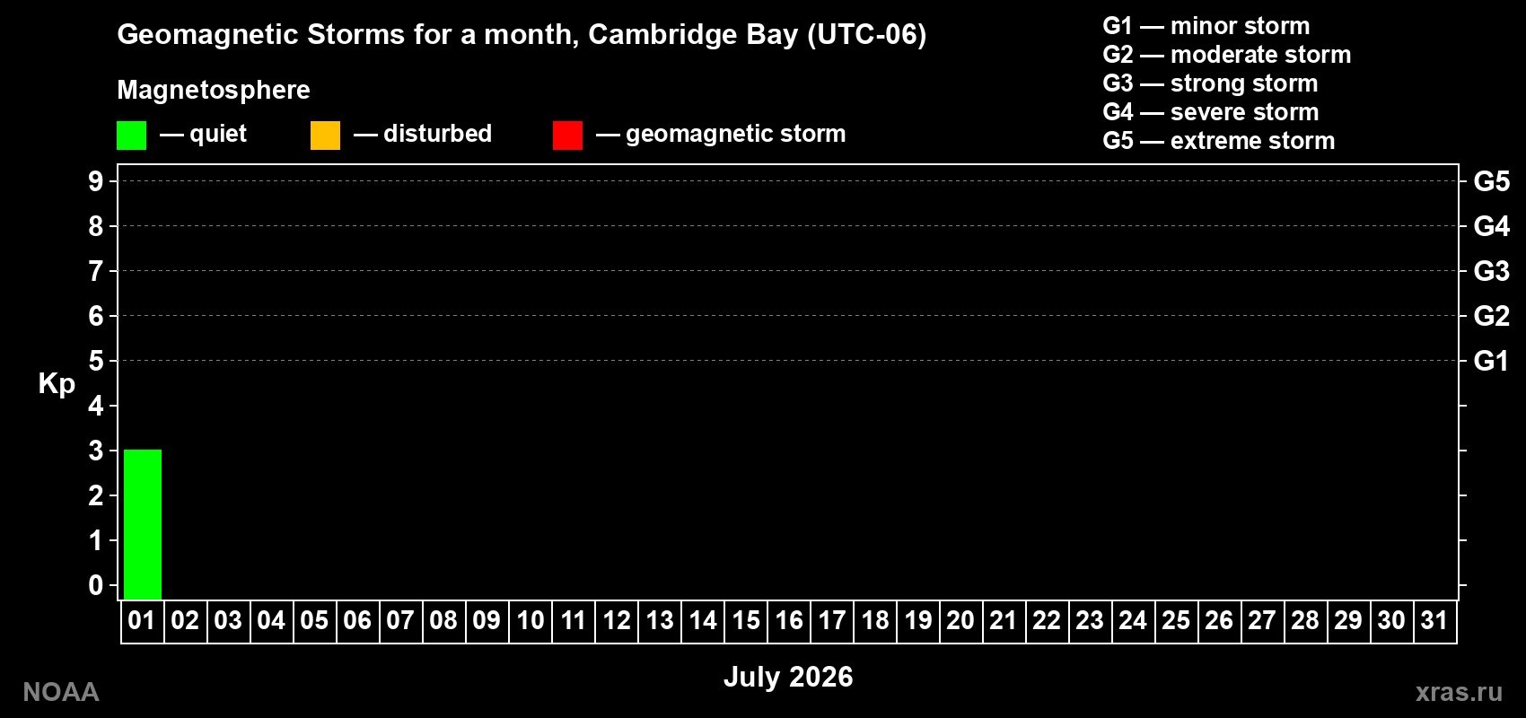 Changes in the maximum daily geomagnetic index Kp in July 2026
