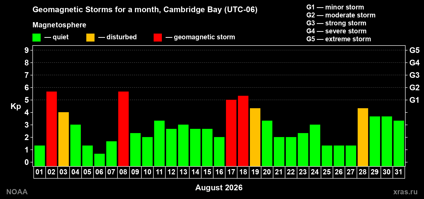 Daily Kp index in August 2026