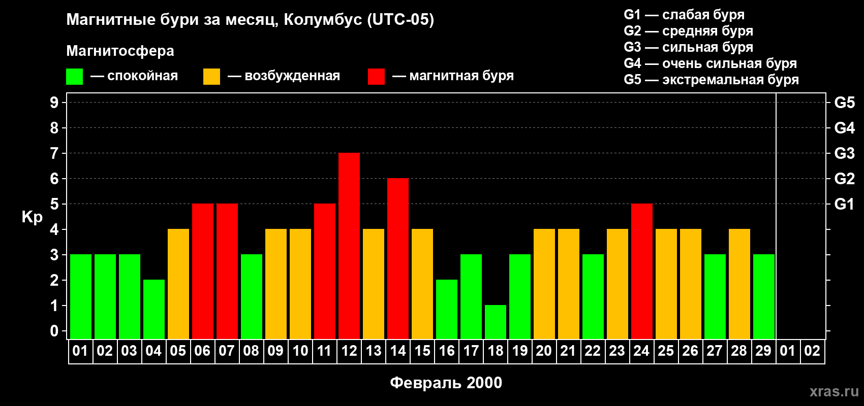Изменения геомагнитного индекса Kp в феврале 2000 года