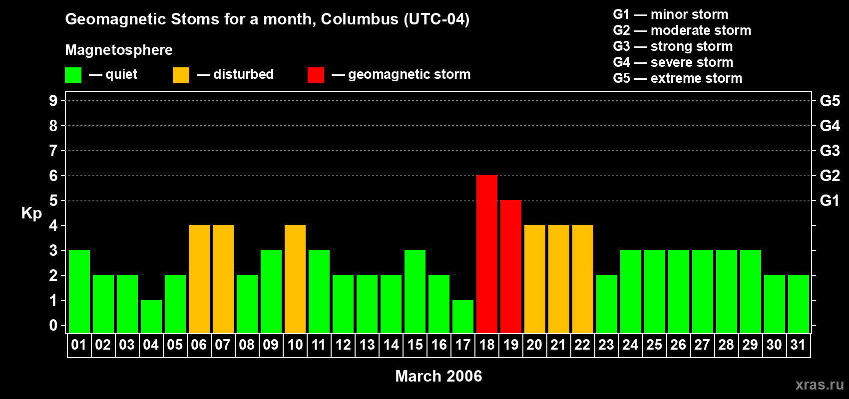 Changes in the maximum daily geomagnetic index Kp in March 2006