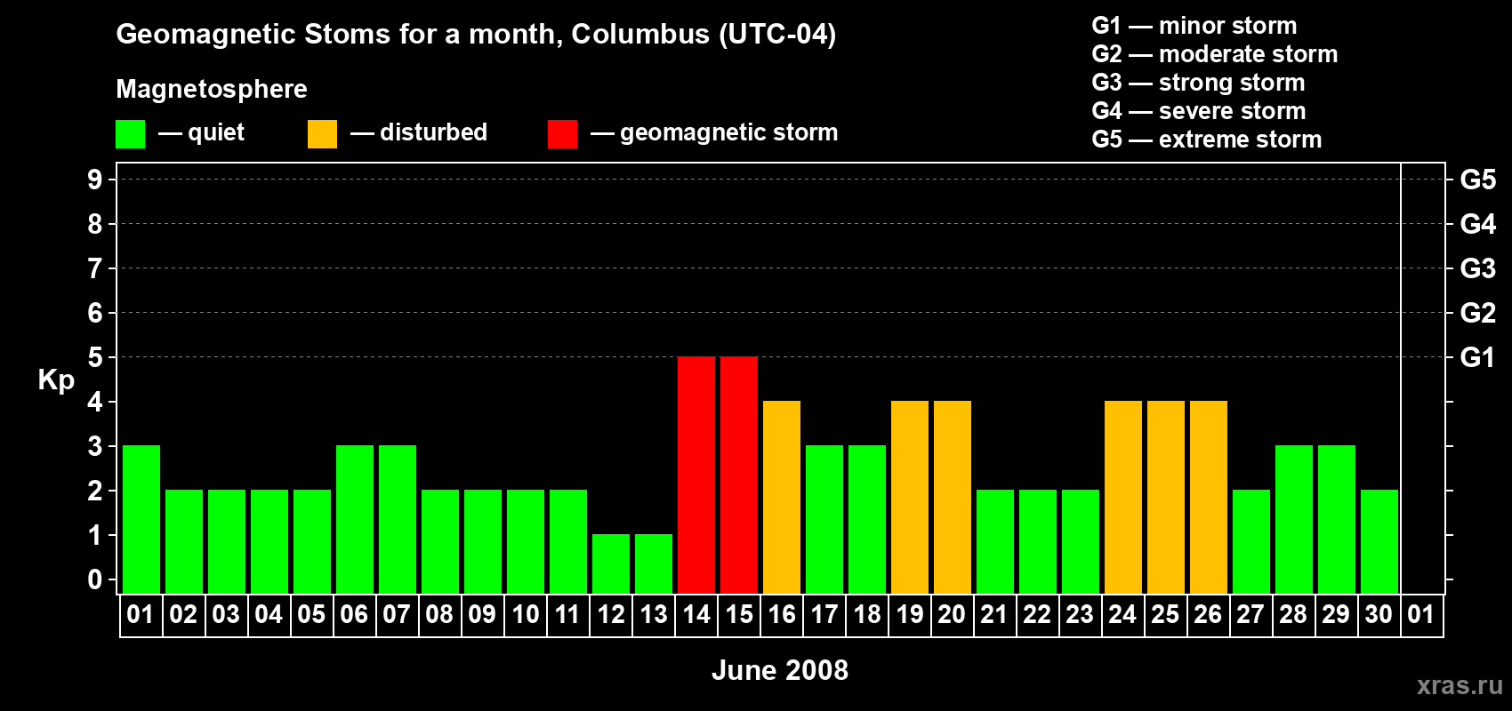 Changes in the maximum daily geomagnetic index Kp in June 2008