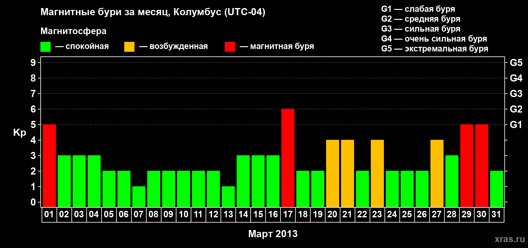 Изменения геомагнитного индекса Kp в марте 2013 года