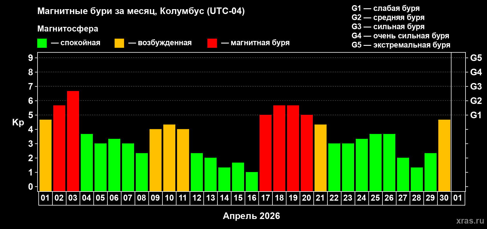 Изменения геомагнитного индекса Kp в апреле 2026 года