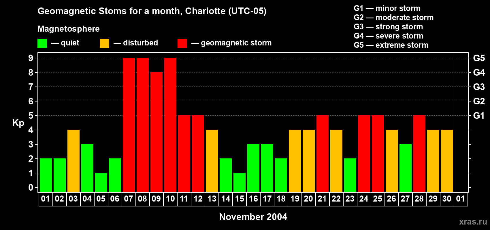 Changes in the maximum daily geomagnetic index Kp in November 2004