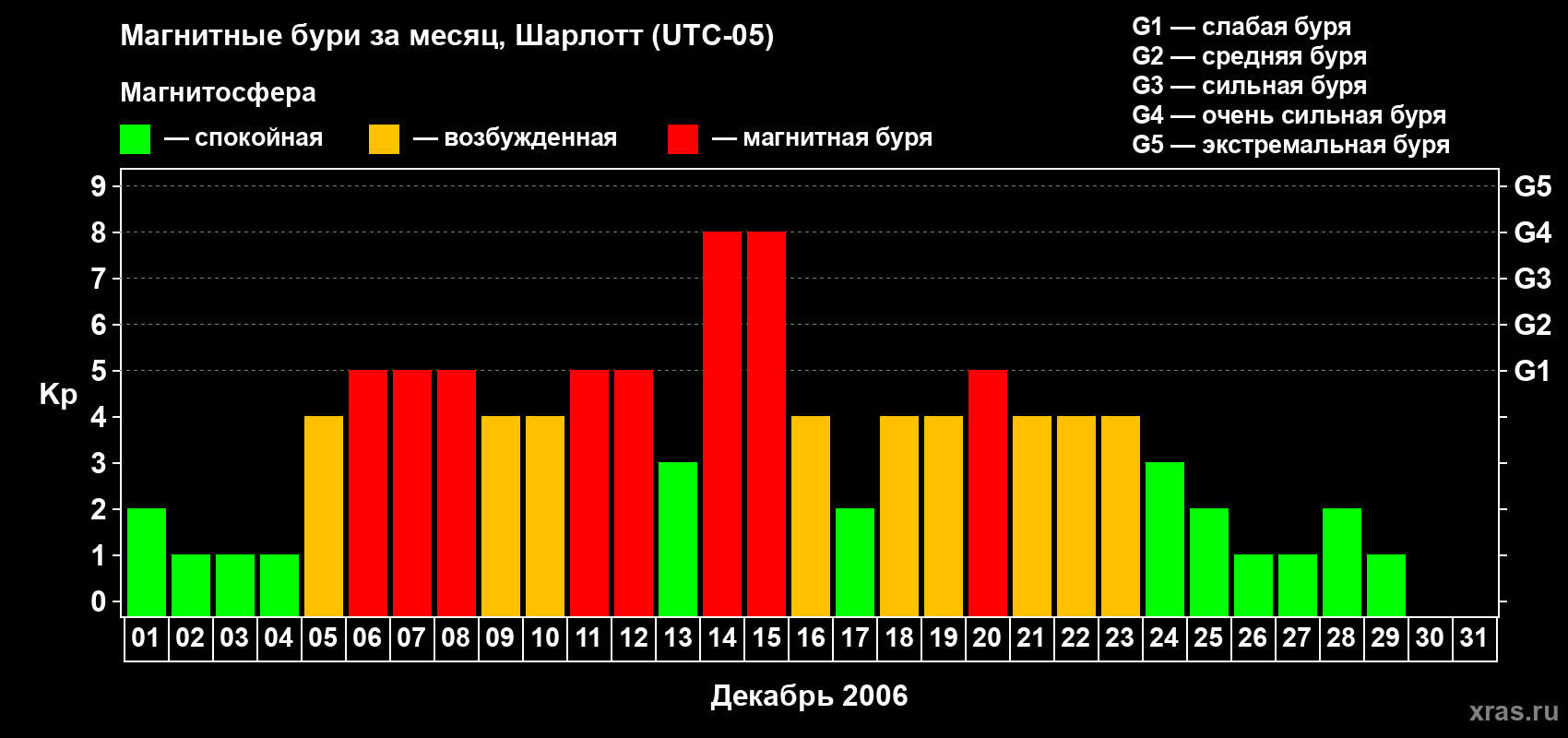 Изменения геомагнитного индекса Kp в декабре 2006 года