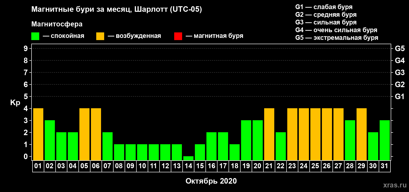 Изменения геомагнитного индекса Kp в октябре 2020 года