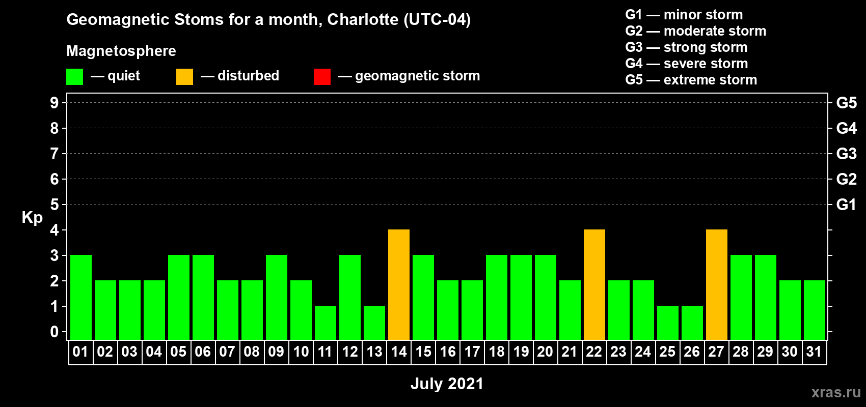 Changes in the maximum daily geomagnetic index Kp in July 2021