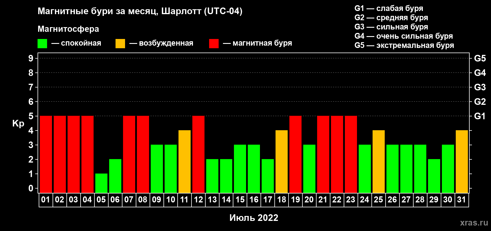 Изменения геомагнитного индекса Kp в июле 2022 года