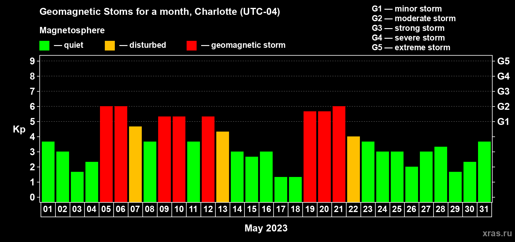 Changes in the maximum daily geomagnetic index Kp in May 2023
