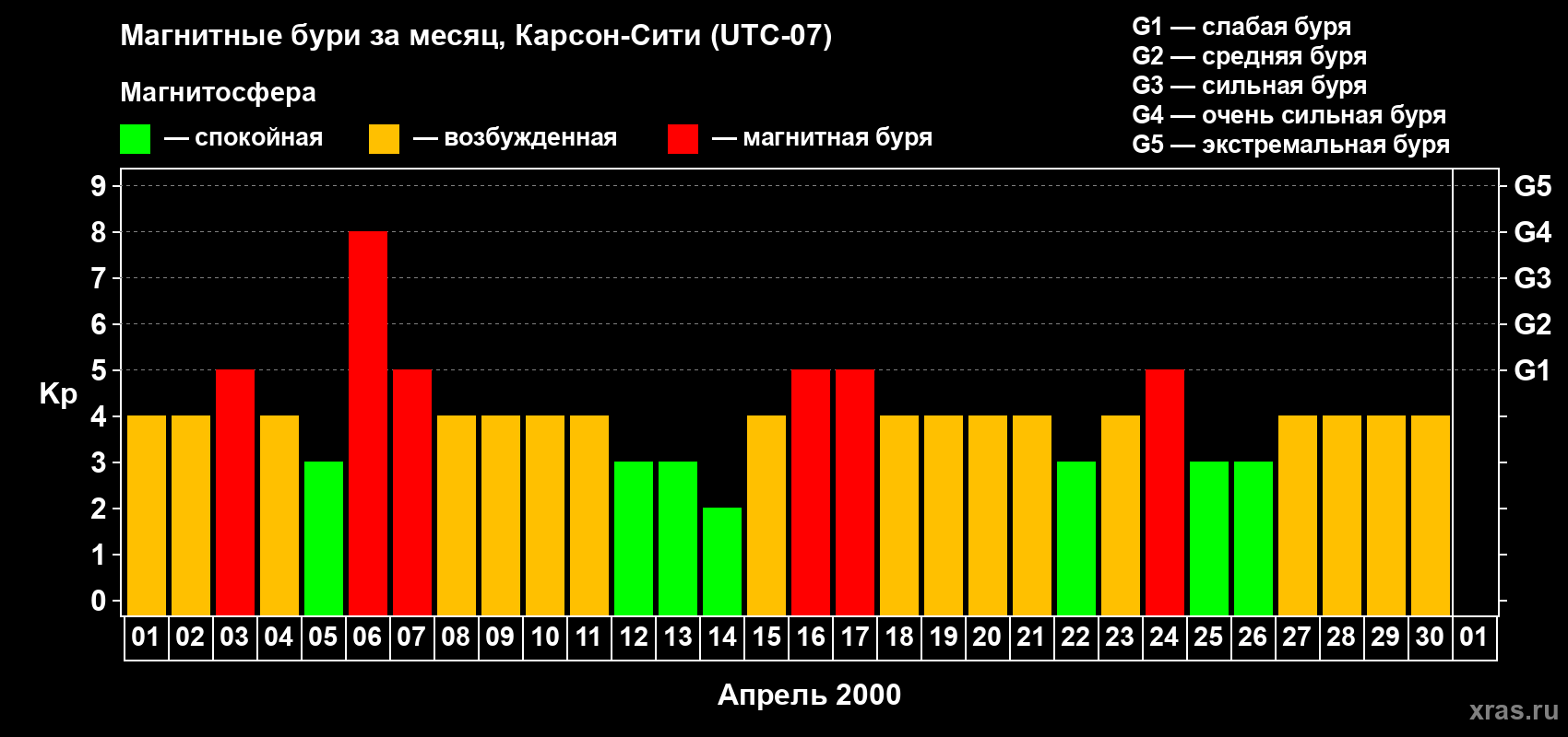 Изменения геомагнитного индекса Kp в апреле 2000 года