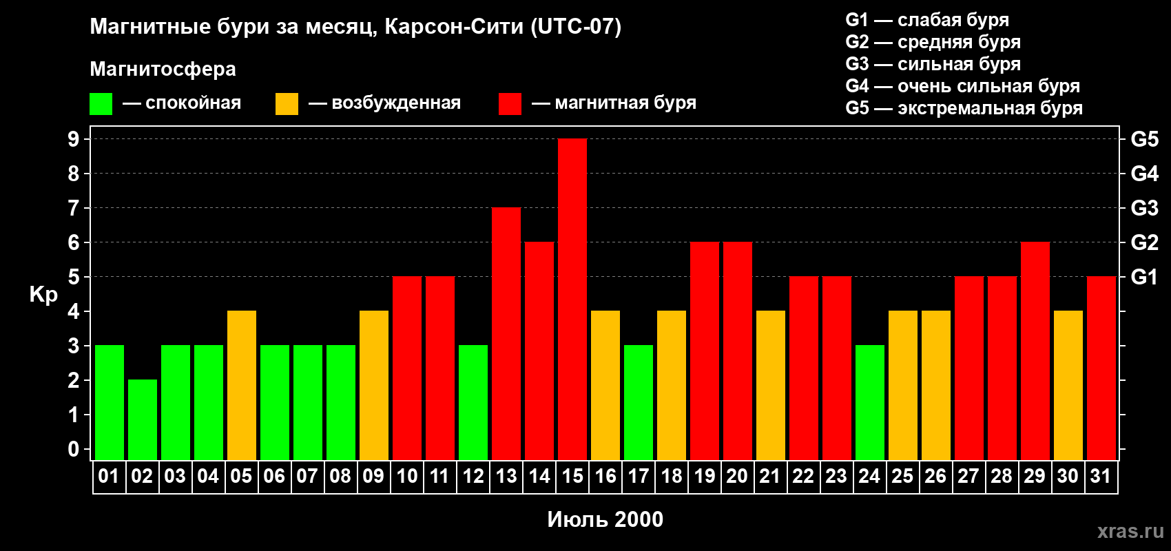 Изменения геомагнитного индекса Kp в июле 2000 года