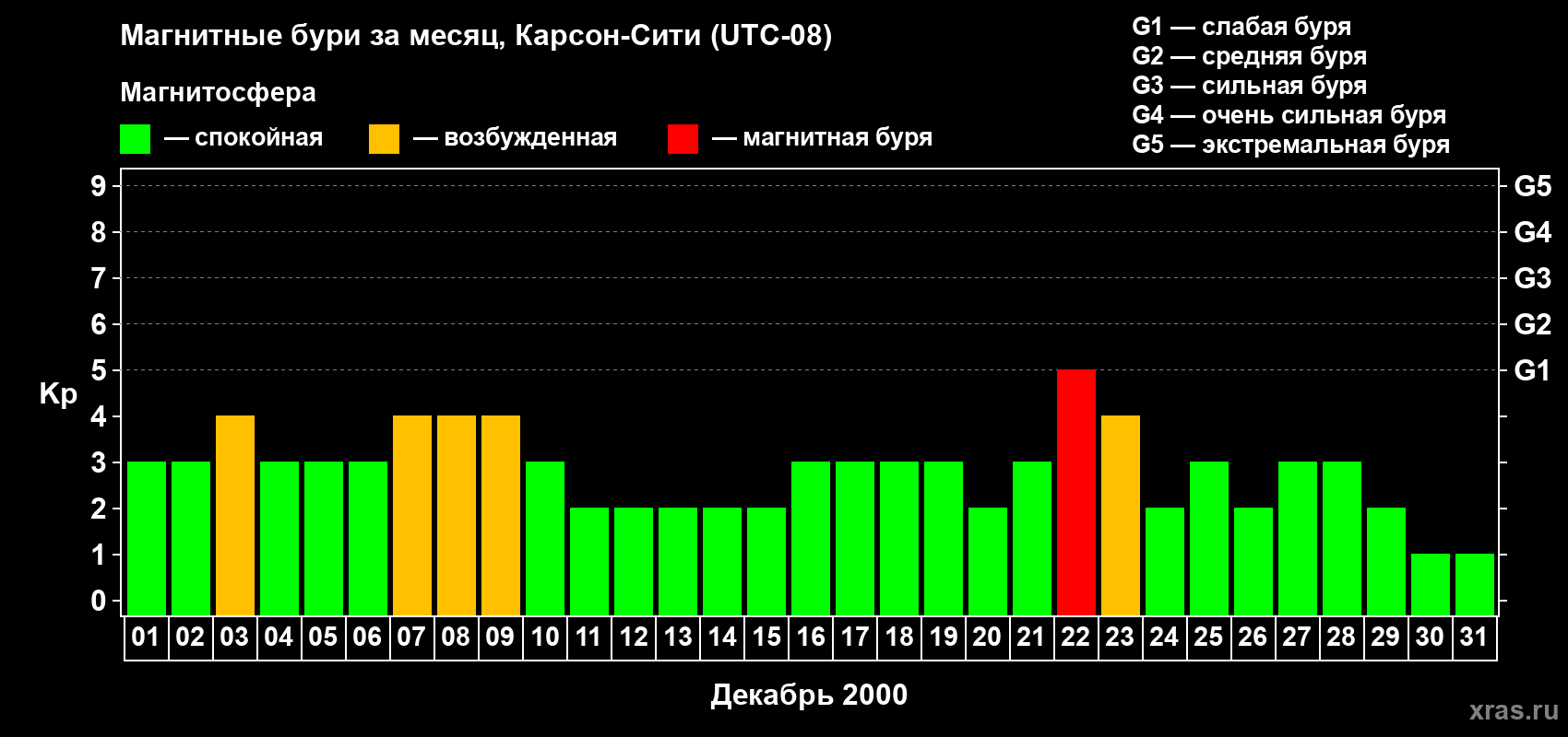 Изменения геомагнитного индекса Kp в декабре 2000 года