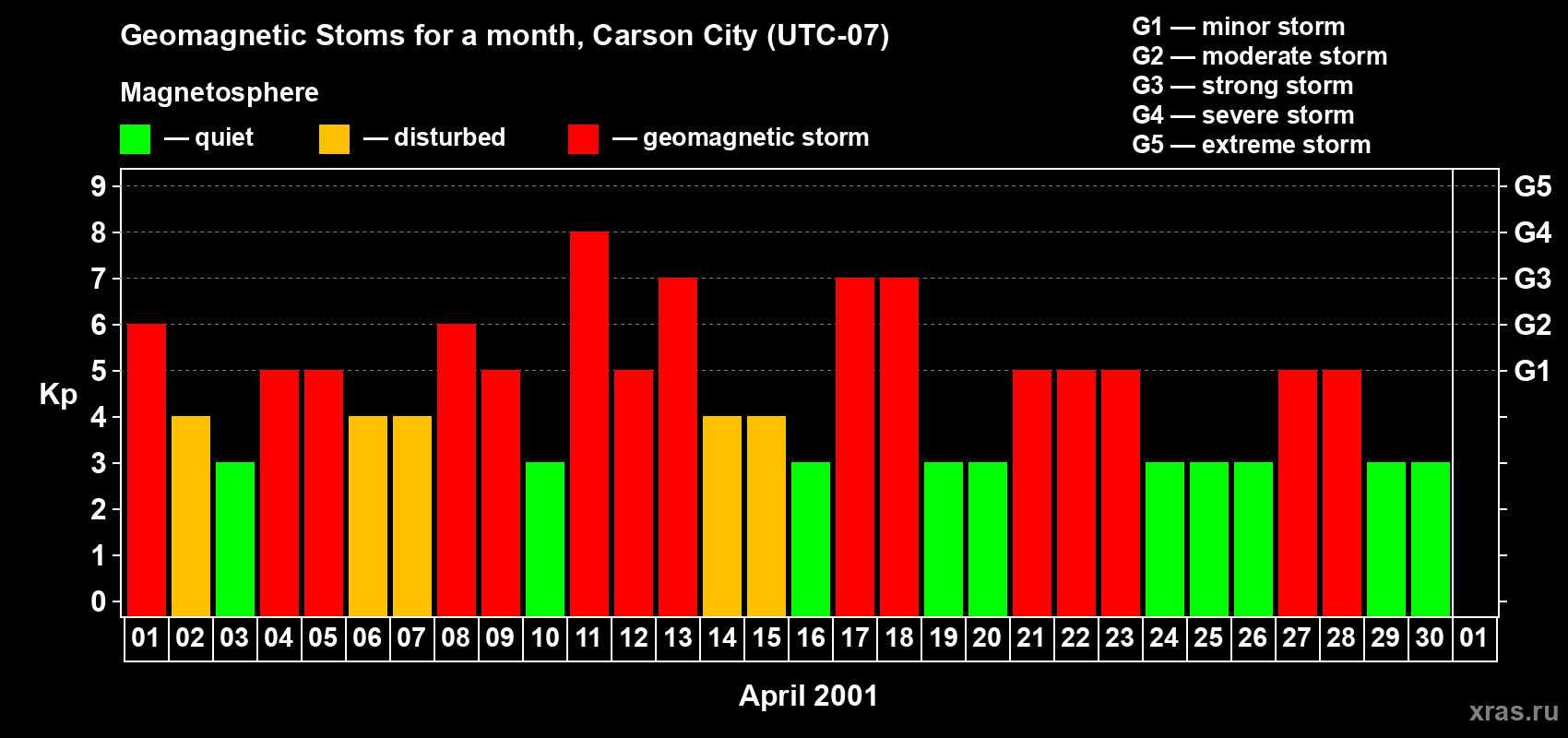 Changes in the maximum daily geomagnetic index Kp in April 2001