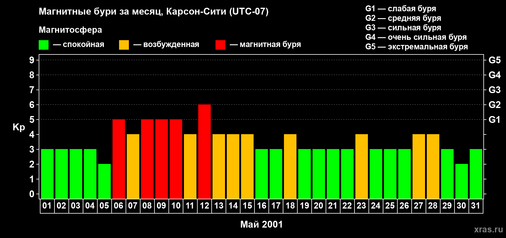 Изменения геомагнитного индекса Kp в мае 2001 года