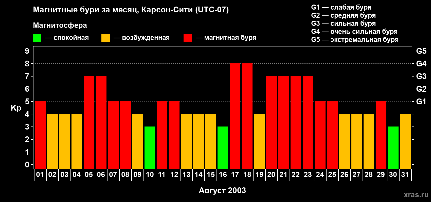 Изменения геомагнитного индекса Kp в августе 2003 года