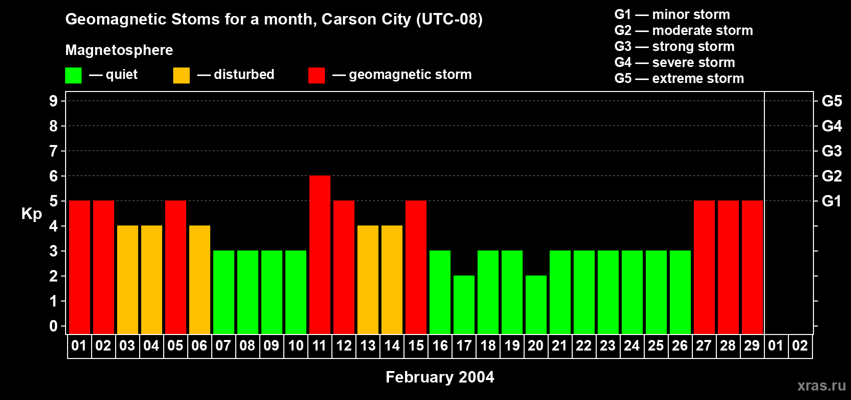 Changes in the maximum daily geomagnetic index Kp in February 2004