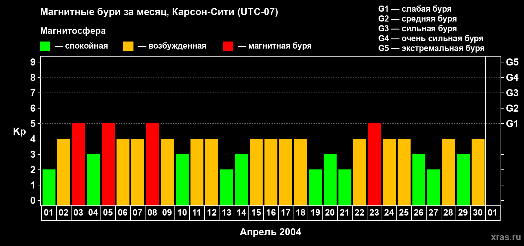 Изменения геомагнитного индекса Kp в апреле 2004 года