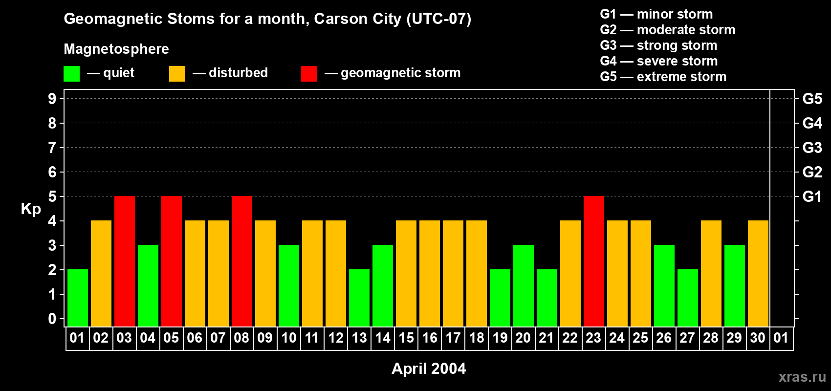 Changes in the maximum daily geomagnetic index Kp in April 2004