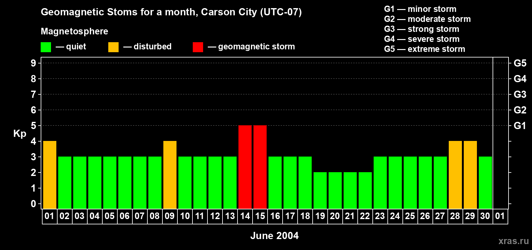 Changes in the maximum daily geomagnetic index Kp in June 2004
