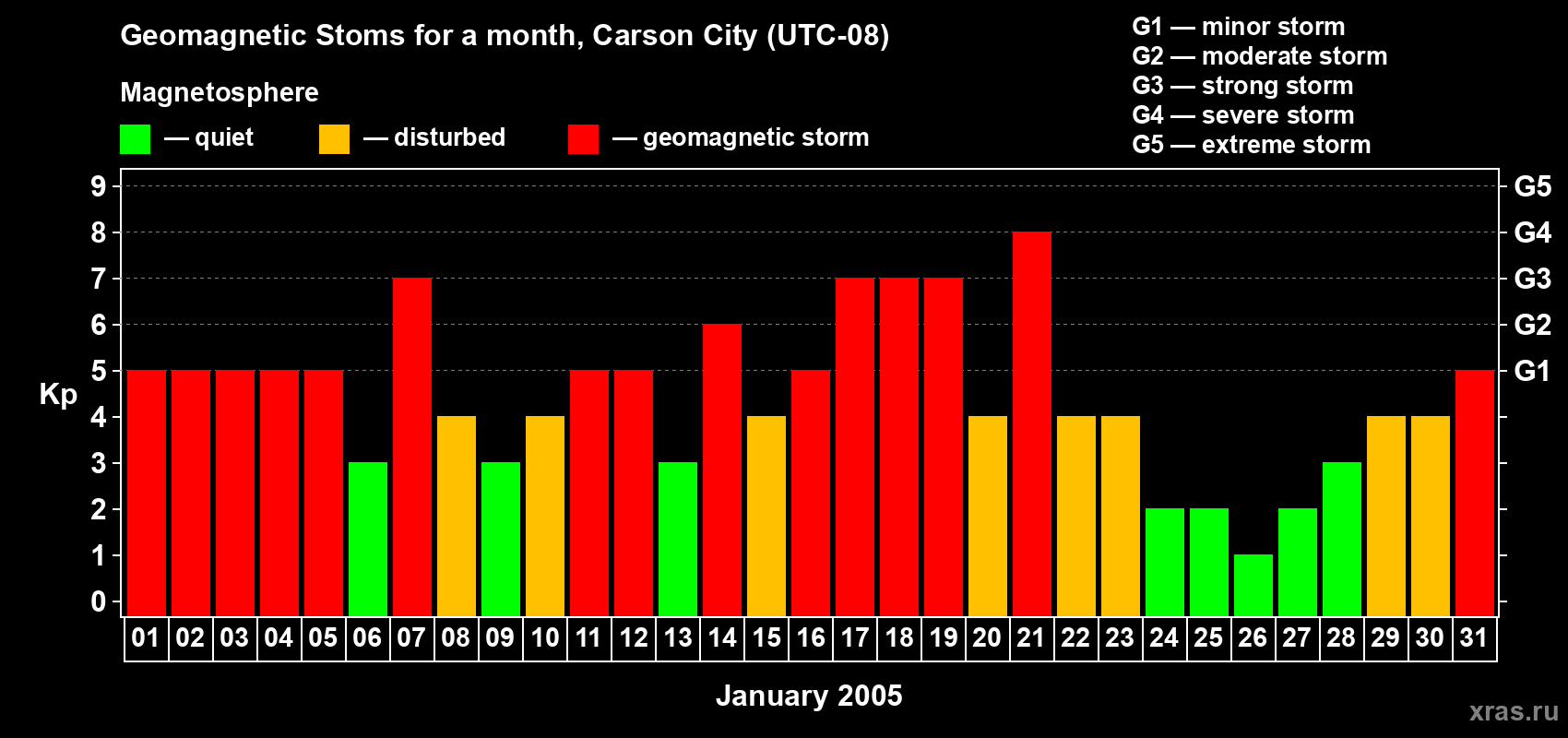 Changes in the maximum daily geomagnetic index Kp in January 2005