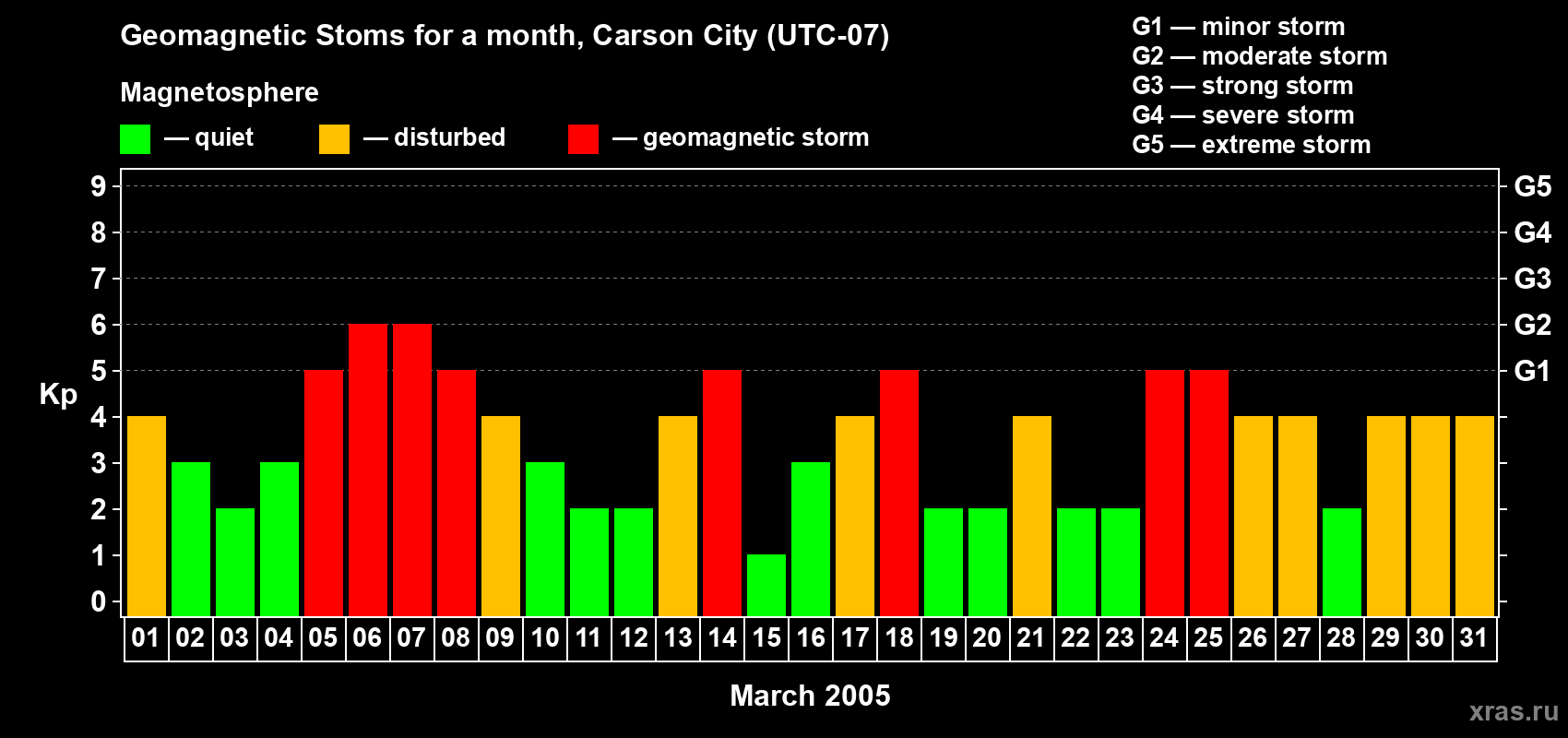 Changes in the maximum daily geomagnetic index Kp in March 2005