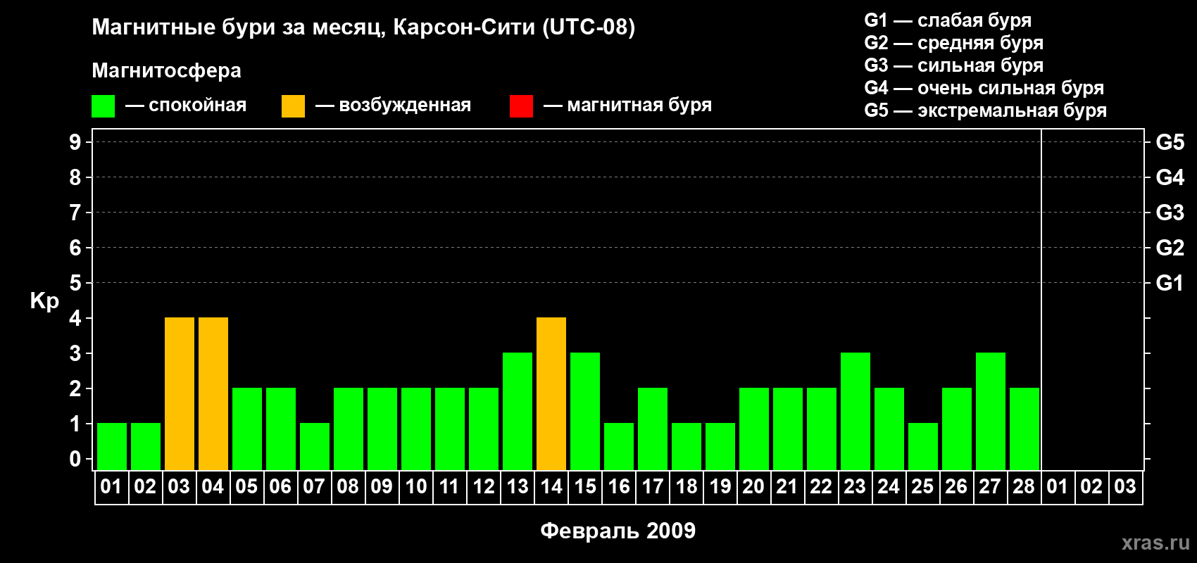 Изменения геомагнитного индекса Kp в феврале 2009 года